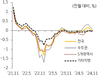 KB주택시장 리뷰 2024년 12월호 - 주택 매매