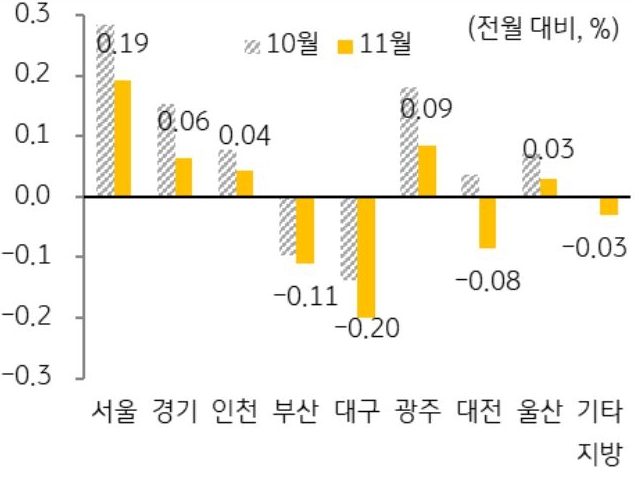 10월과 11월 '주택 매매가격지수' 변동률을 서울, 경기, 인천, 부산 등 구분하여 그래프로 정리하였다.