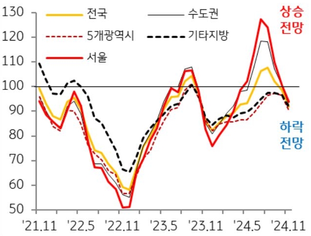 21년 11월 부터 24년 11월까지 전국, 수도권, 5개광역시, 기타지방, 서울의 '매매가격전망지수'의 흐름을 그래프로 정리하였다.