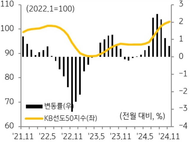 21년 11월부터 24년 11월까지 'KB선도50지수' 및 변동률 추이를 그래프로 정리했다.