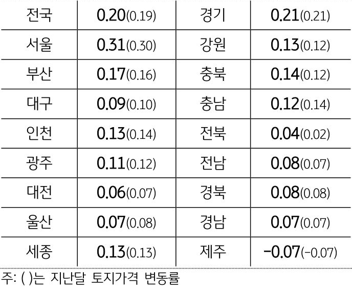 24년 10월 전국 및 17개 지역의 '토지가격 변동률'을 그래프로 정리했다.