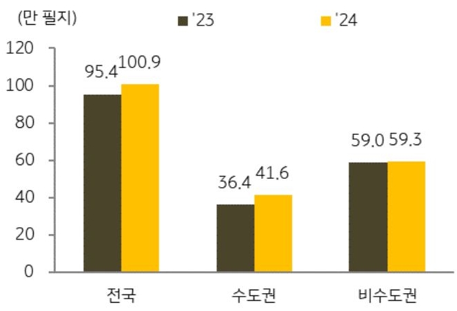 21년에서 23년 10월 평균과 24년 10월의 전국, 수도권, 비수도권 '토지 매매 거래량'을 그래프로 정리했다.