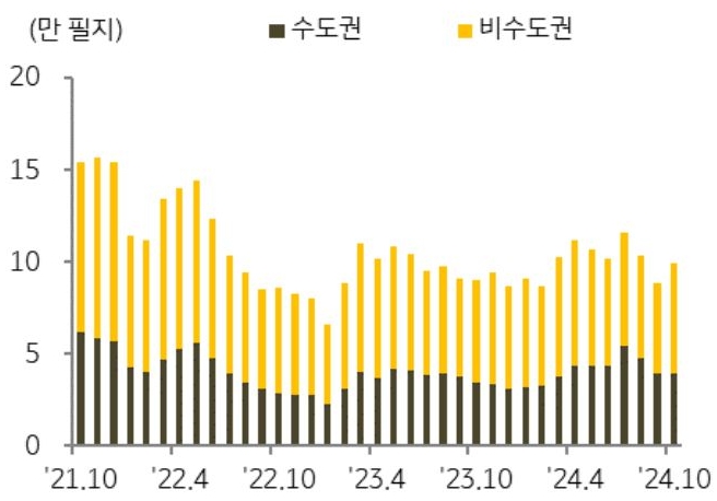 21년 10월부터 24년 10월까지 수도권과 비수도권의 '토지 매매 거래량' 추이를 그래프로 정리했다.