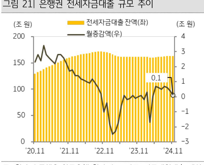 20년 11월부터 24년 11월까지 '전세자금대출' 및 월증감액의 추이를 그래프로 정리했다.