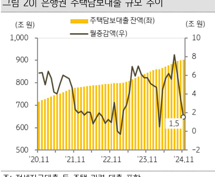 20년 11월부터 24년 11월까지 '주택담보대출' 및 월증감액의 추이를 그래프로 정리했다.