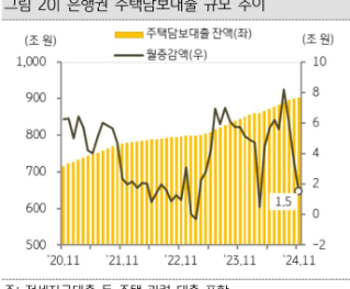 20년 11월 부터 24년 11월까지 '주택담보대출' 및 월증감액의 추이를 그래프로 정리하였다.