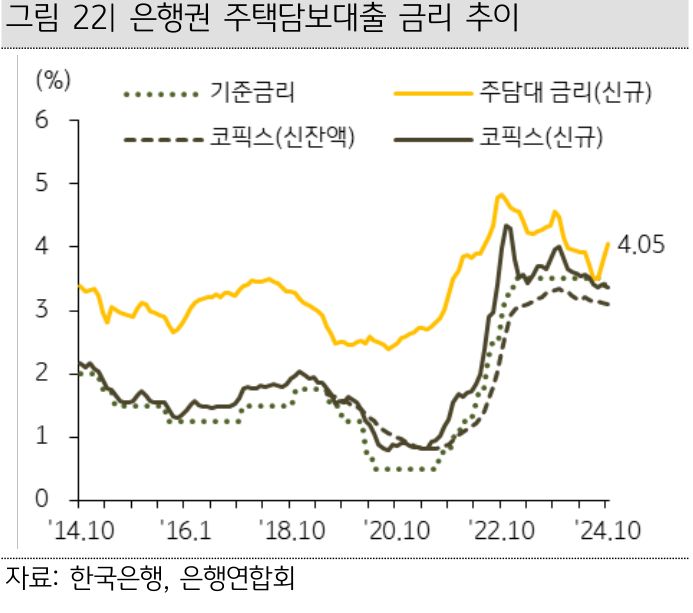 14년 10월부터 24년 10월까지 '기준금리', '주담대 금리', '코픽스'의 추이를 그래프로 정리했다.