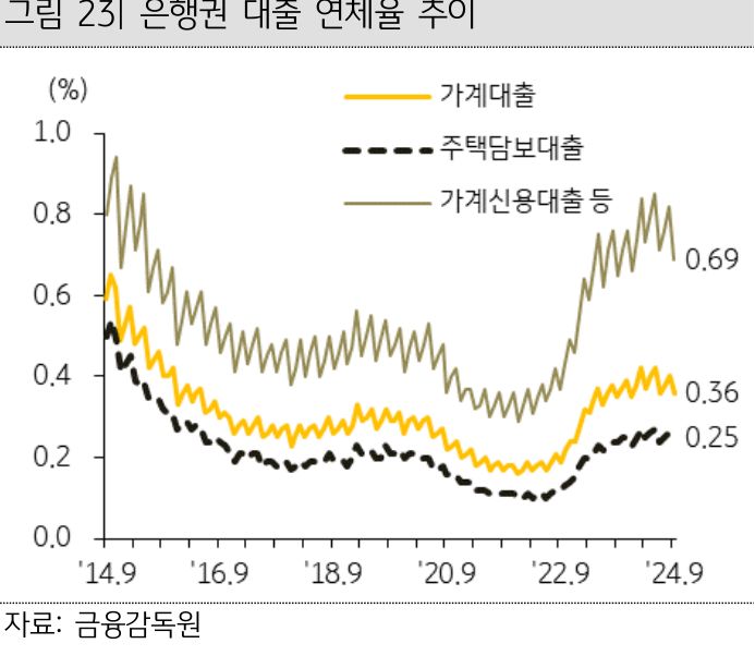 14년 9월부터 24년 9월까지 '가계대출', '주택담보대출', '가계신용대출 등' 연체율 추이를 그래프로 정리했다.