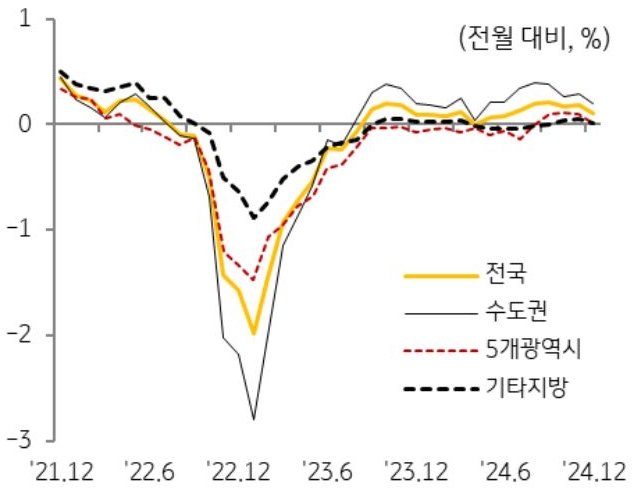 21년 12월 부터 24년 12월까지 전국, 수도권, 5개광역시, 기타지방의 '주택전세가격지수'의 흐름을 그래프로 정리했다.