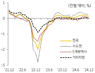 KB주택시장 리뷰 2025년 1월호 - 전세가격