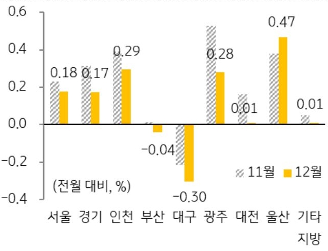 11월과 12월 '주택전세가격지수' 변동률을 서울, 경기, 인천, 부산 등 구분하여 그래프로 정리했다.