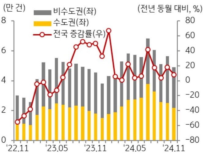 22년 11월 부터 24년 11월까지 전국, 수도권, 비수도권으로 구분하여 '주택 매매 거래량' 추이를 그래프로 정리했다.