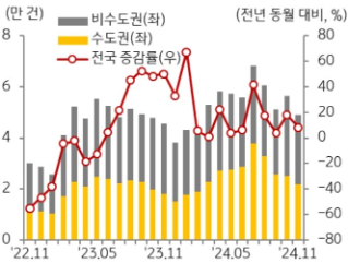 KB주택시장 리뷰 2025년 1월호 - 매매 거래