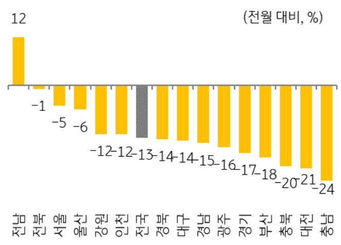 24년 11월 전국 및 15개 지역 '주택 매매 거래량' 증감율을 그래프로 정리했다.