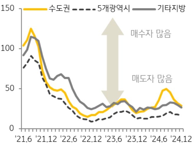 21년 6월 부터 24년 12월 까지 수도권, 5개 광역시, 기타지방으로 구분하여 '매수우위지수' 추이를 그래프로 정리했다.