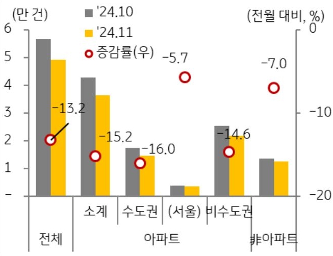 24년 10월과 11월 지역, 유형별로 구분지어 '주택매매 거래 증감율'을 그래프로 정리했다.