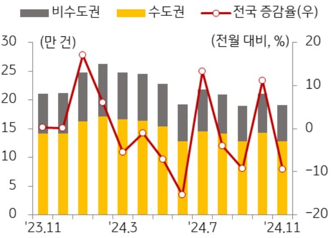 23년 11월 부터 24년 11월 까지 지역별 '주택' '전월세' 거래량 추이를 그래프로 정리했다.