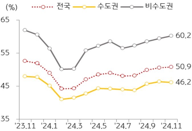 23년 11월 부터 24년 11월 까지 지역별 '아파트' '전월세' 거래 비중 추이를 그래프로 정리했다.