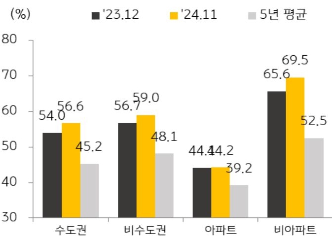 23년 12월과 24년 11월, 5년 평균을 기준으로 지역별, 유형별 '월세 거래' 비중을 그래프로 정리했다.