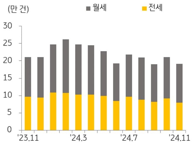 23년 11월 부터 24년 11월 까지 '월세'와 '전세'로 구분하여 거래량 추이를 그래프로 정리했다.