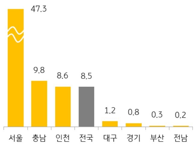 24년 12월 전국 및 6개 지역의 '청약 경쟁률'을 그래프로 정리했다.