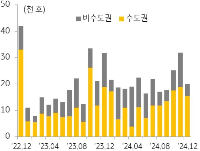 22년 12월 부터 24년 12월까지 수도권과 비수도권의 '아파트 분양물량' 추이를 그래프로 정리했다.