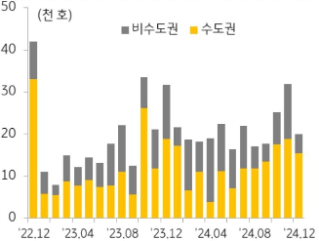 KB주택시장 리뷰 2025년 1월호 - 주택 분양