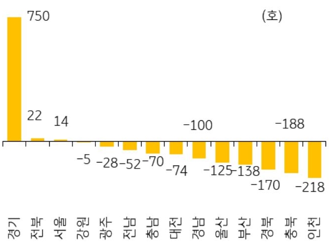 24년 11월 서울 등 14개 지역의 '미분양 아파트' 전월 대비 증감폭을 그래프로 정리했다.