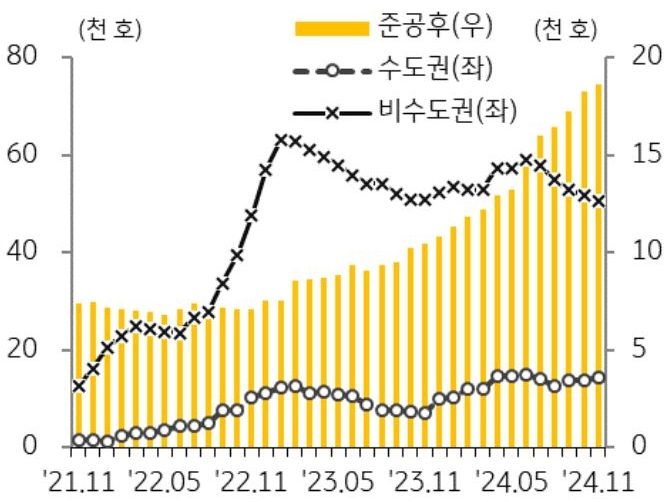 21년 11월 부터 24년 11월까지 수도권, 비수도권, 준공후로 구분지어 '미분양 아파트' 추이를 그래프로 정리했다.