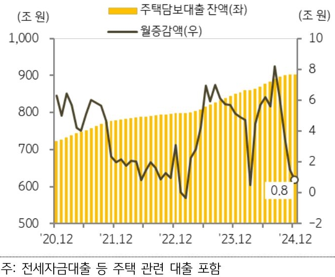 20년 12월 부터 24년 12월까지 '주택담보대출' 및 월증감액의 추이를 그래프로 정리했다.