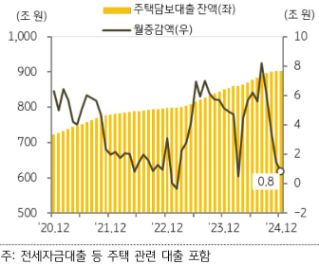 KB주택시장 리뷰 2025년 1월호 - 주택 금융