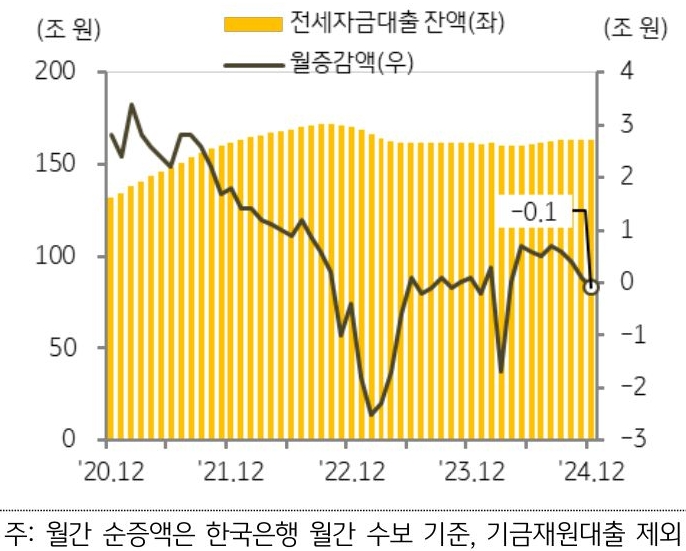 20년 12월 부터 24년 12월까지 '전세자금대출' 및 월증감액의 추이를 그래프로 정리했다.