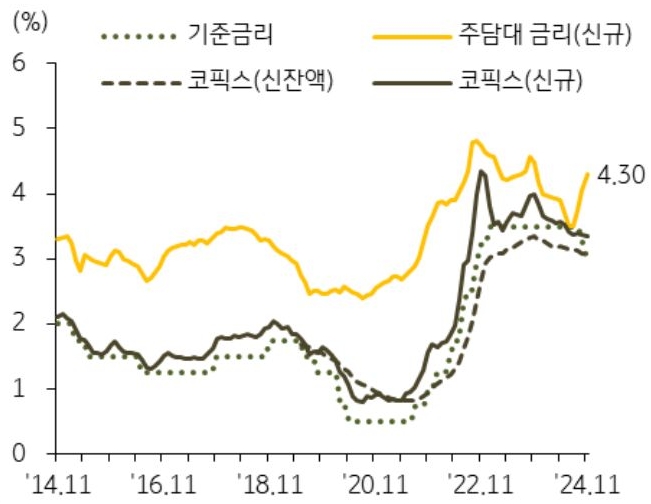 14년 11월 부터 24년 11월까지 '기준금리', '주담대 금리', '코픽스'의 추이를 그래프로 정리했다.