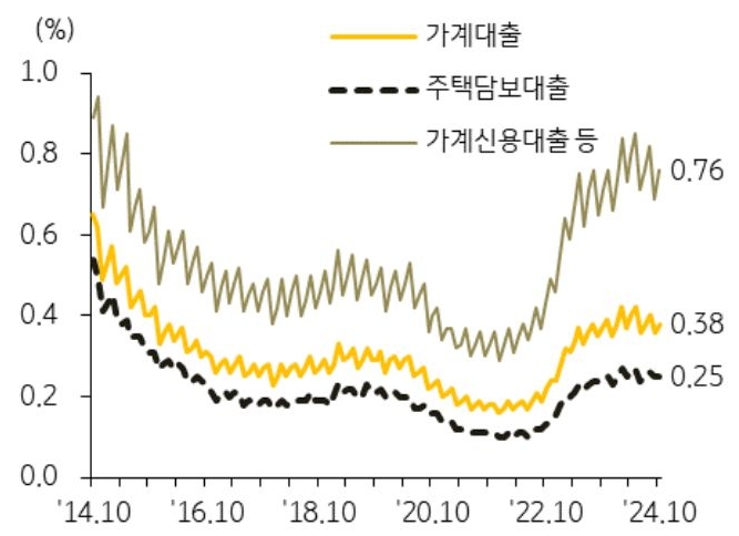 14년 10월 부터 24년 10월까지 '가계대출', '주택담보대출', '가계신용대출 등'의 연체율 추이를 그래프로 정리했다.