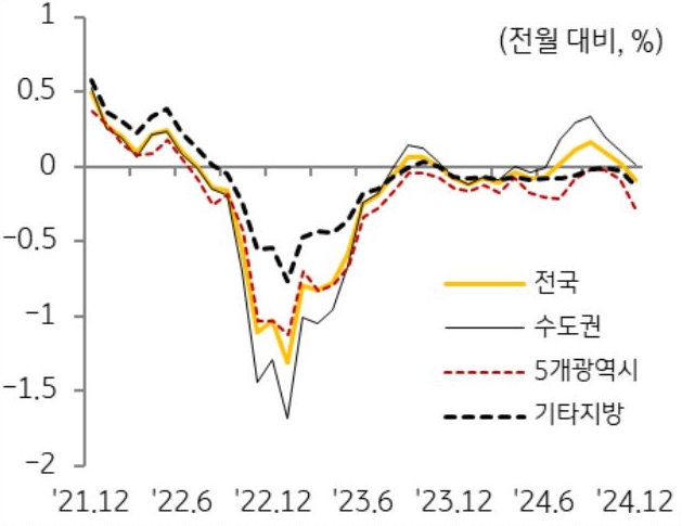 21년 12월부터 24년 12월까지 '전국', '수도권', 5개광역시, 기타지방의 '주택 매매가격'의 흐름을 그래프로 정리했다.