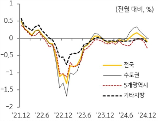 KB주택시장 리뷰 2025년 1월호 - 매매가격