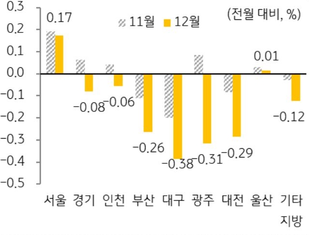 11월과 12월 '주택 매매가격지수' 변동률을 서울, 경기, 인천, 부산 등 구분하여 그래프로 정리했다.