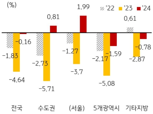 22년 부터 24년 까지 지역별 연간 '전국' '주택 매매가격' 변동률을 그래프로 정리했다.