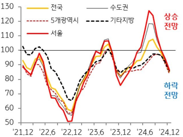 21년 12월 부터 24년 12월까지 전국, 수도권, 5개광역시, 기타지방, 서울의 '매매가격전망지수'의 흐름을 그래프로 정리했다.