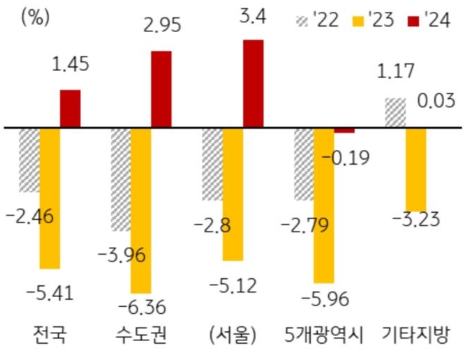 22년 부터 24년 까지 지역별 연간 '전국' '주택 전세가격' 변동률을 그래프로 정리했다.