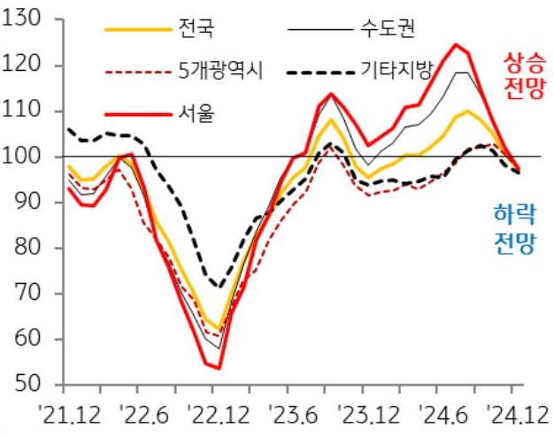 21년 12월부터 24년 12월까지 '전국', '수도권', 5개광역시, 기타지방의 '주택 전세가격전망지수'의 흐름을 그래프로 정리했다.