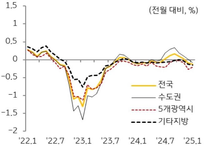 22년 1월부터 25년 1월까지 '전국', '수도권', 5개광역시, 기타지방의 '주택 매매가격'의 흐름을 그래프로 정리했다.