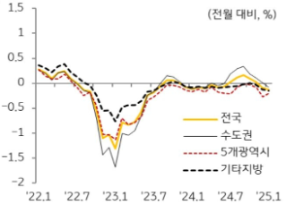 KB주택시장 리뷰 2025년 2월호 - 매매가격