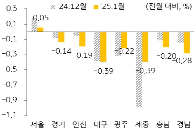 24년 12월과 25년 1월 '주택 매매가격지수' 변동률을 서울, 경기, 인천, 부산 등 구분해 그래프로 정리했다.