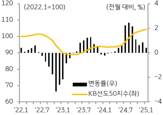 22년 1월 부터 25년 1월 까지 'KB선도아파트50지수' 및 변동률 추이를 그래프로 정리했다.