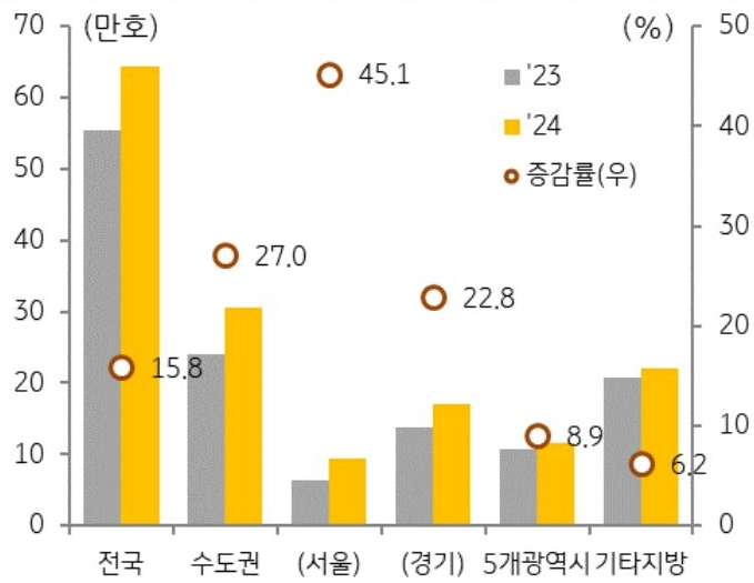 23년과 24년 지역별로 구분해 '주택매매 거래량' 증감률을 그래프로 정리했다.