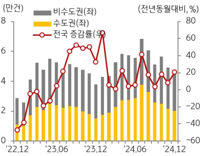 22년 12월 부터 24년 12월까지 전국, 수도권, 비수도권으로 구분해 '주택 매매 거래량' 추이를 그래프로 정리했다.