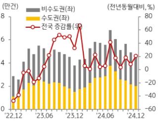 KB주택시장 리뷰 2025년 2월호 - 매매 거래