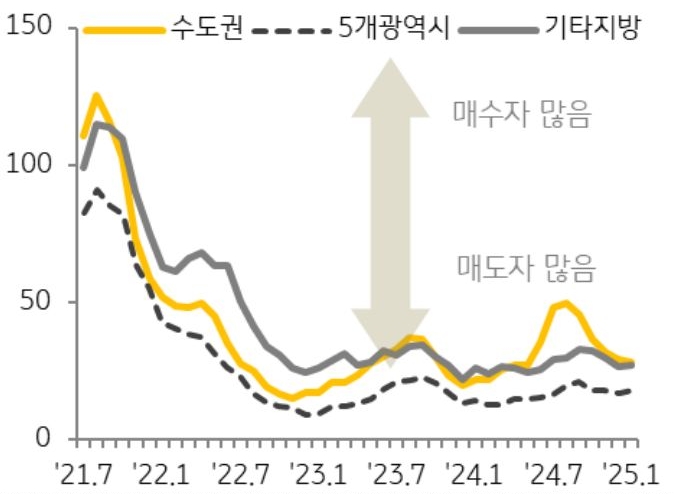 21년 7월 부터 25년 1월 까지 수도권, 5개 광역시, 기타지방으로 구분해 '매수우위지수' 추이를 그래프로 정리했다.