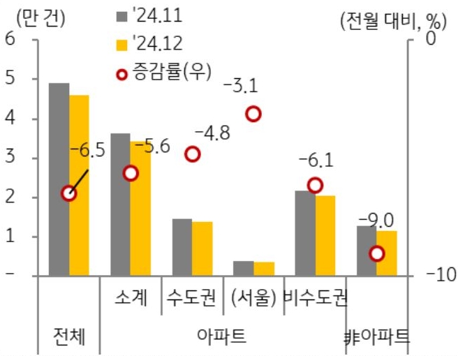 24년 11월과 12월 지역, 유형별로 구분지어 '주택매매 거래 증감율'을 그래프로 정리했다.